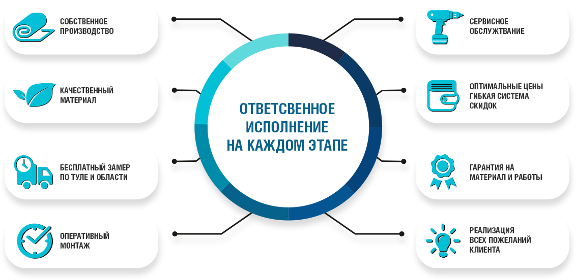 Ответственное исполнение на каждом этапе